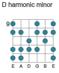 Guitar scale for D harmonic minor in position 9